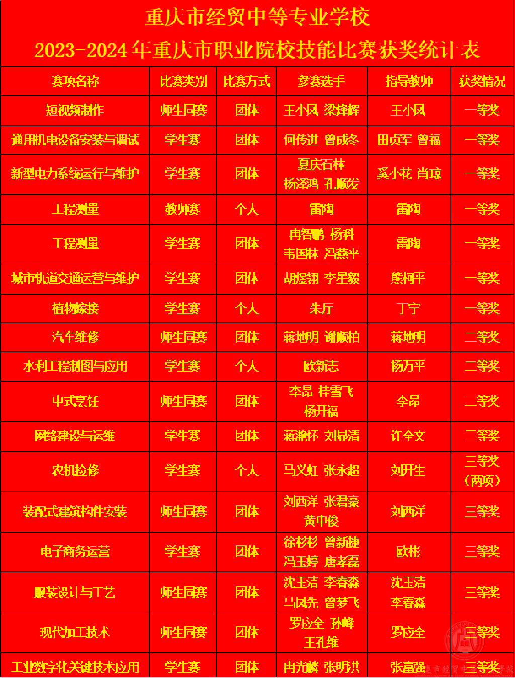 7個(gè)一等獎(jiǎng)！重慶市經(jīng)貿(mào)中等專業(yè)學(xué)校在2023-2024年重慶市職業(yè)院校技能大賽中喜獲佳績